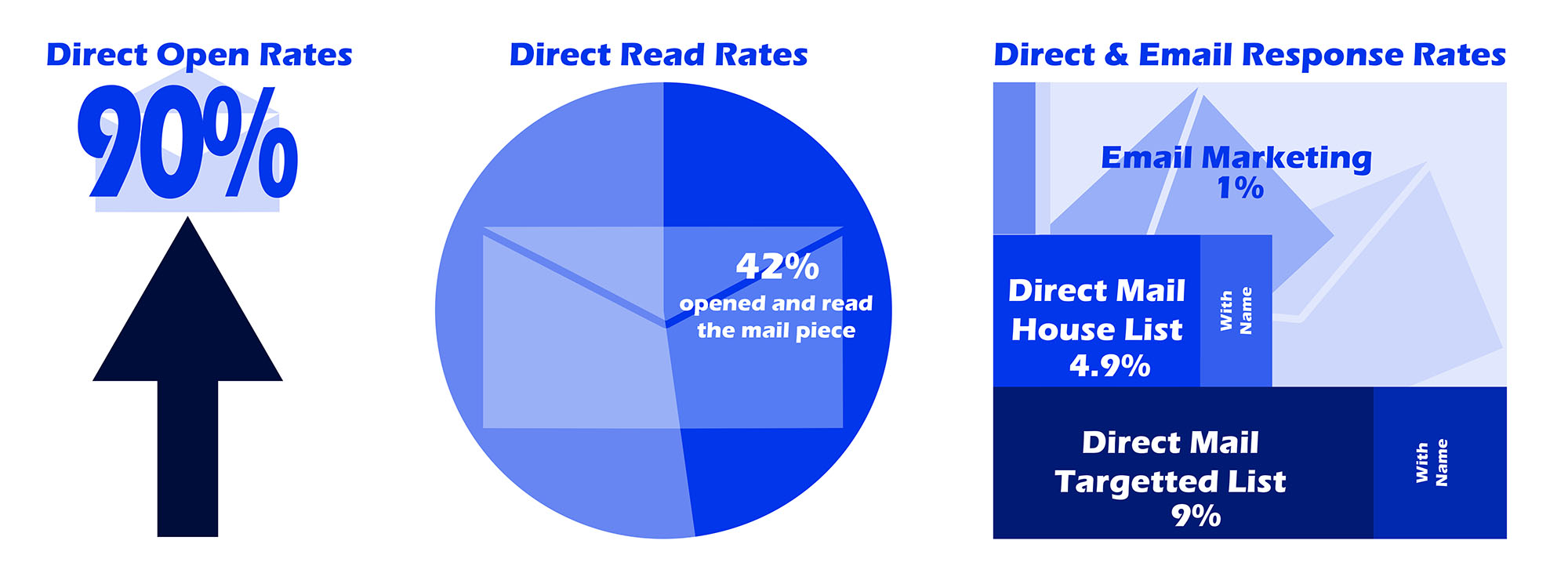 Direct mail response rates are higher than email response rates