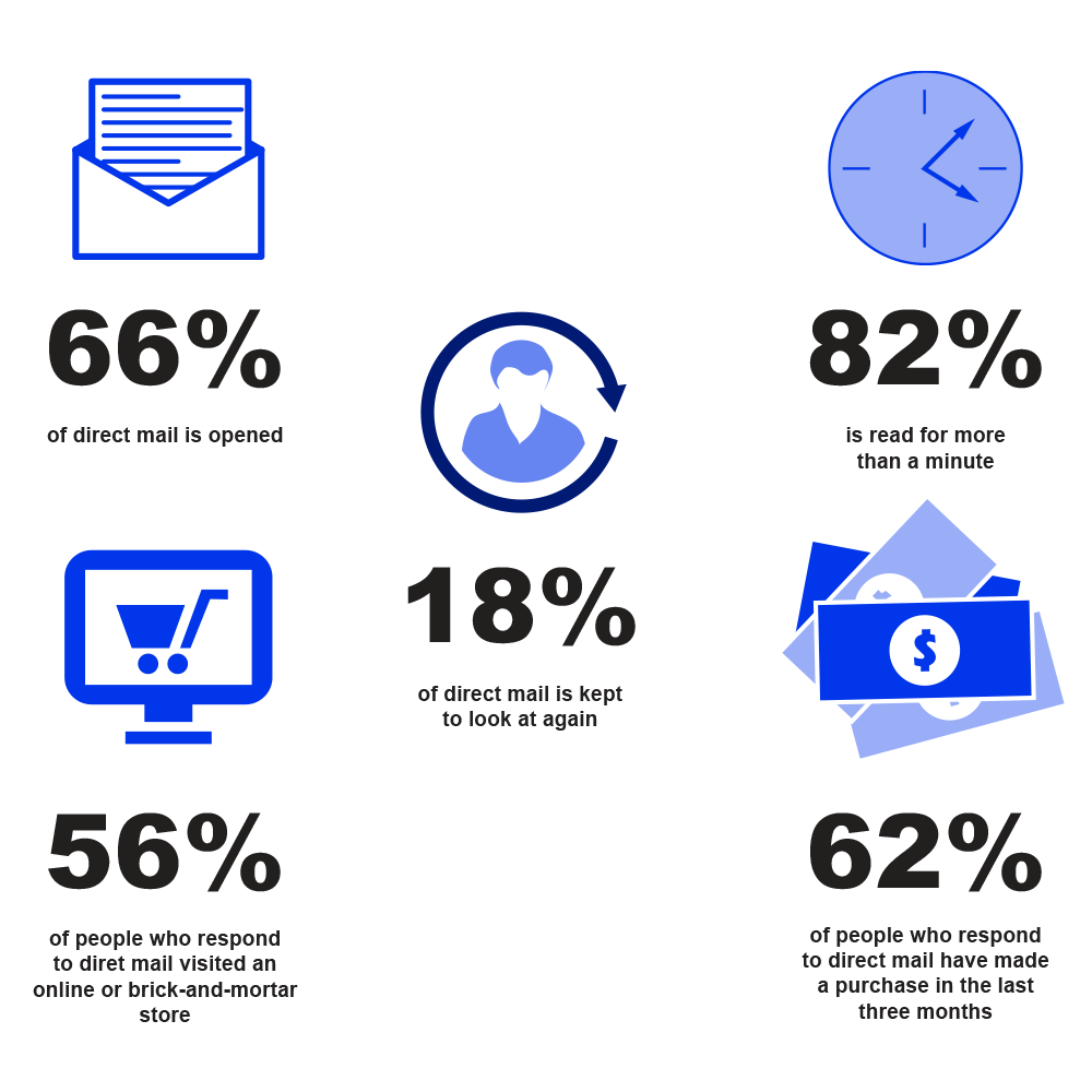Direct mail has a higher rate of engagement than other forms of marketing and communication