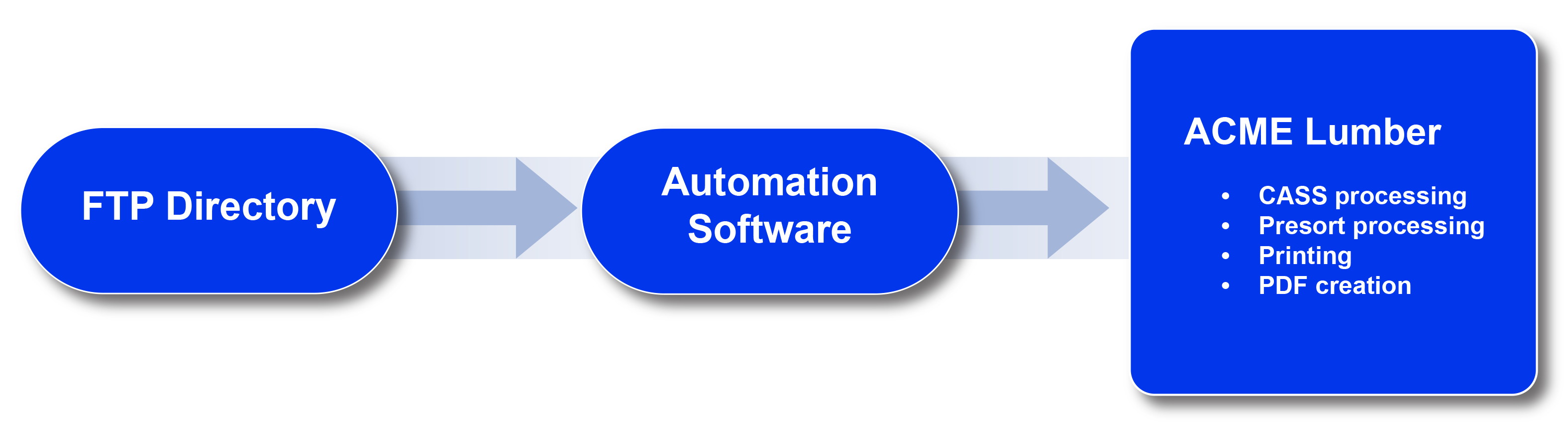 Automation software simplifies processing