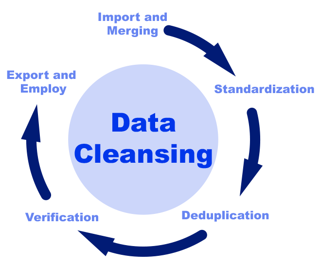 There are multiple steps int he data cleansing process