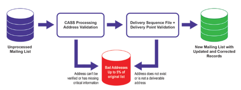 MaxCASS: Mailing Address Validation | Anchor Software
