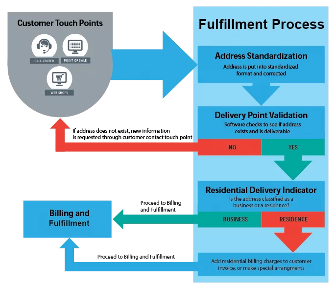 Flowchart: from customer touchpoints to Fulfillment Process, with address standardization, delivery validation, and residential vs business decision, then billing.